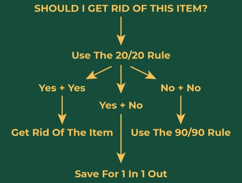 Minimalism Decision Flow Chart